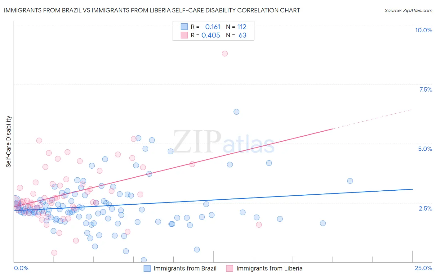 Immigrants from Brazil vs Immigrants from Liberia Self-Care Disability