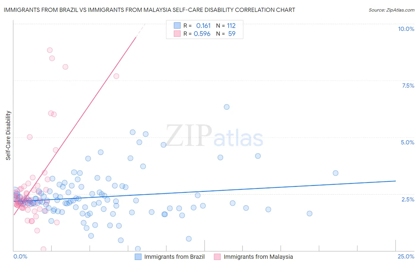 Immigrants from Brazil vs Immigrants from Malaysia Self-Care Disability