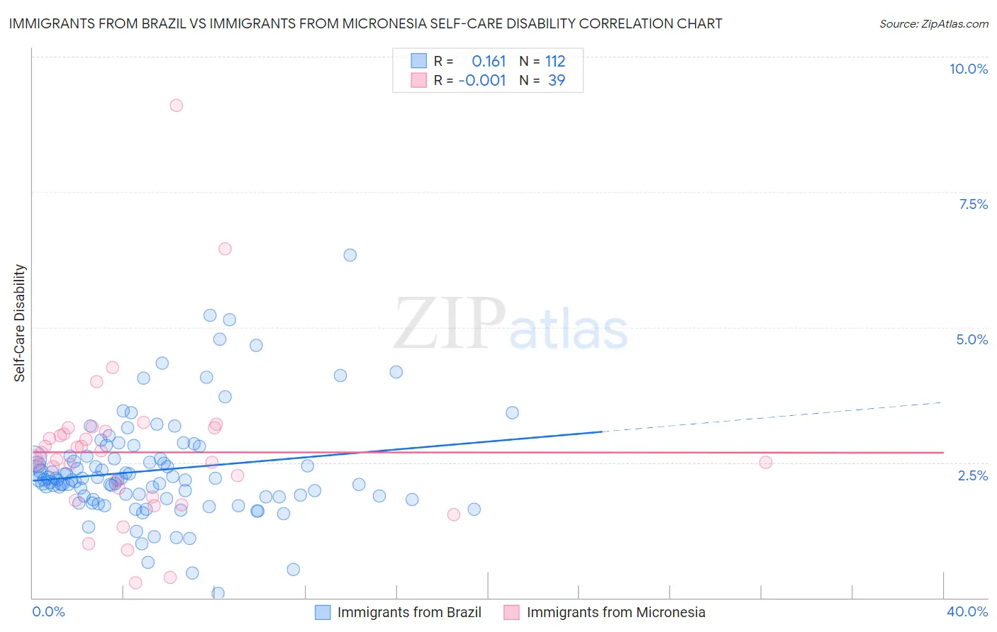 Immigrants from Brazil vs Immigrants from Micronesia Self-Care Disability