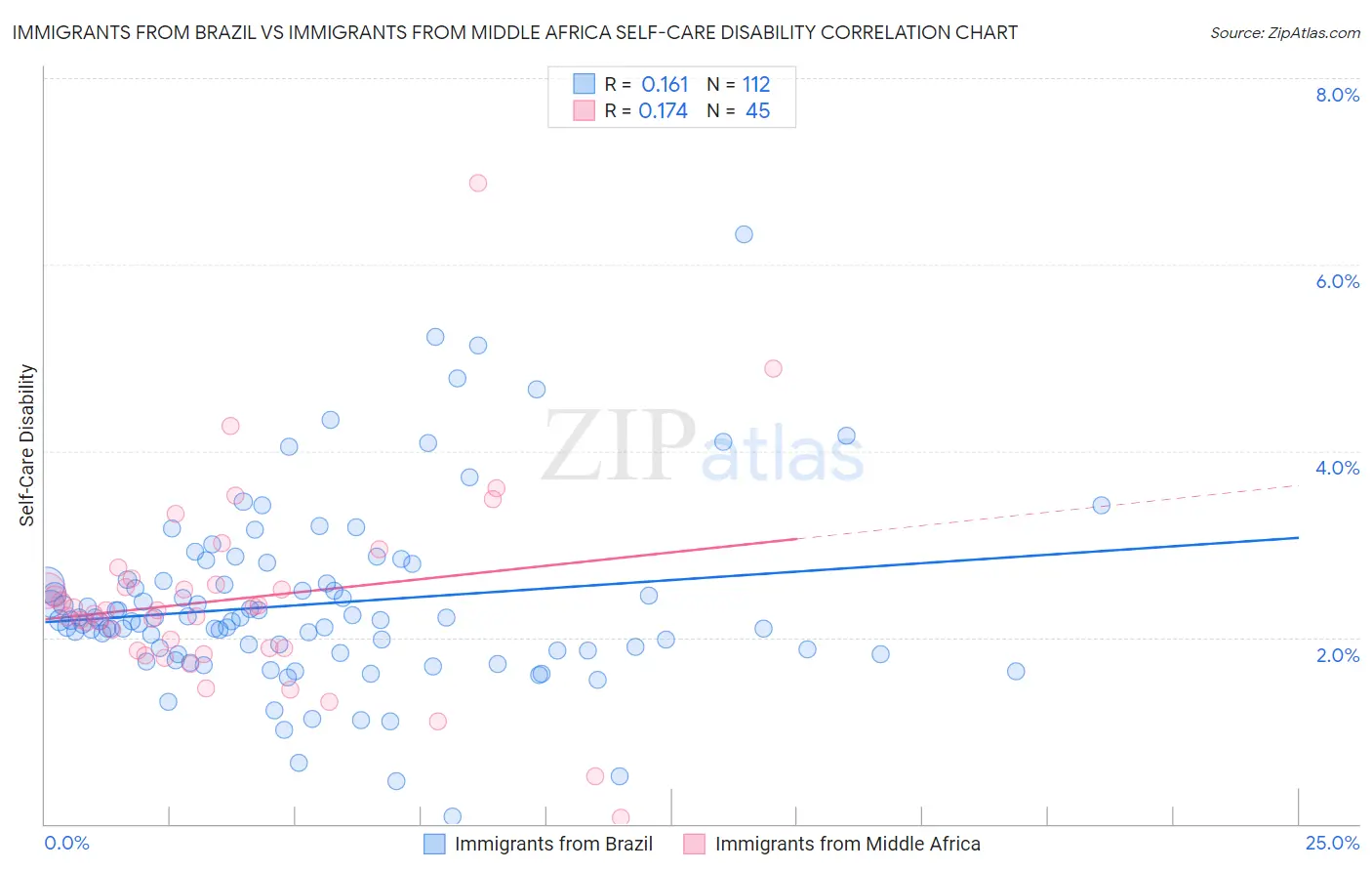 Immigrants from Brazil vs Immigrants from Middle Africa Self-Care Disability