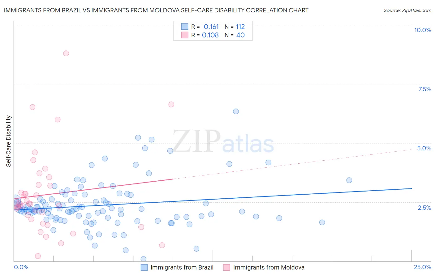 Immigrants from Brazil vs Immigrants from Moldova Self-Care Disability