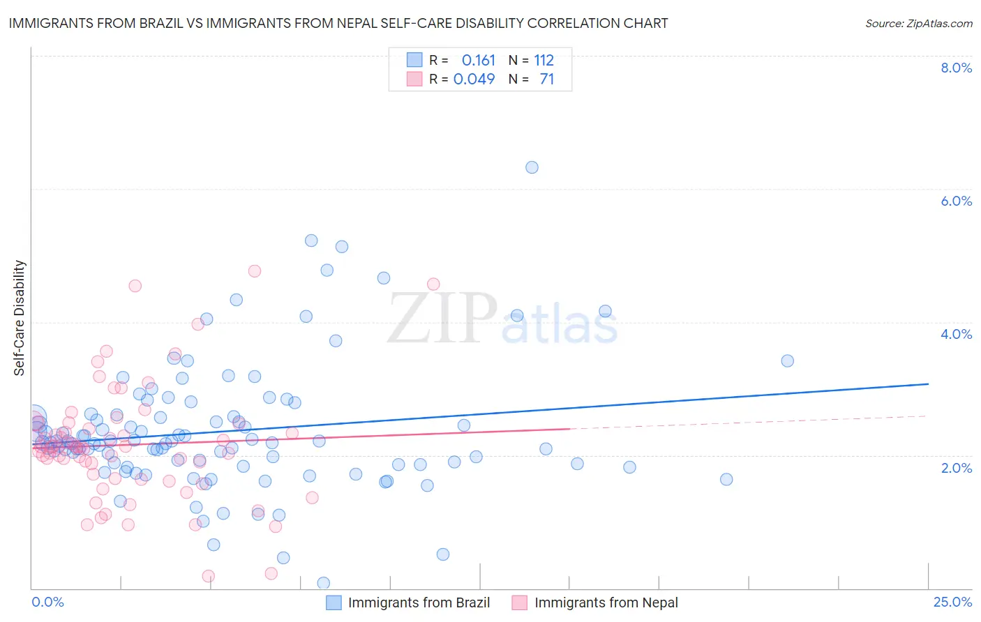 Immigrants from Brazil vs Immigrants from Nepal Self-Care Disability