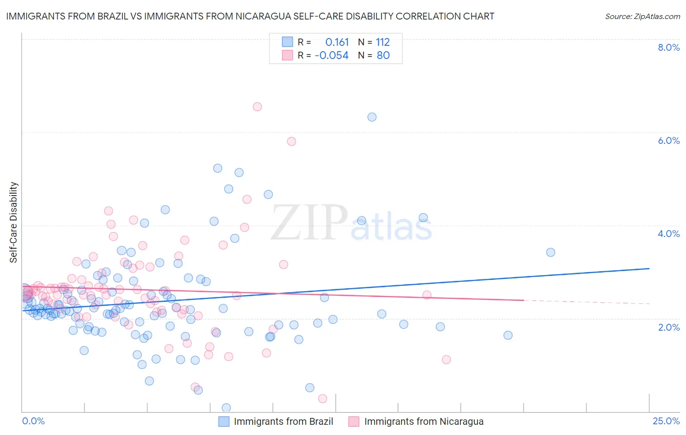 Immigrants from Brazil vs Immigrants from Nicaragua Self-Care Disability