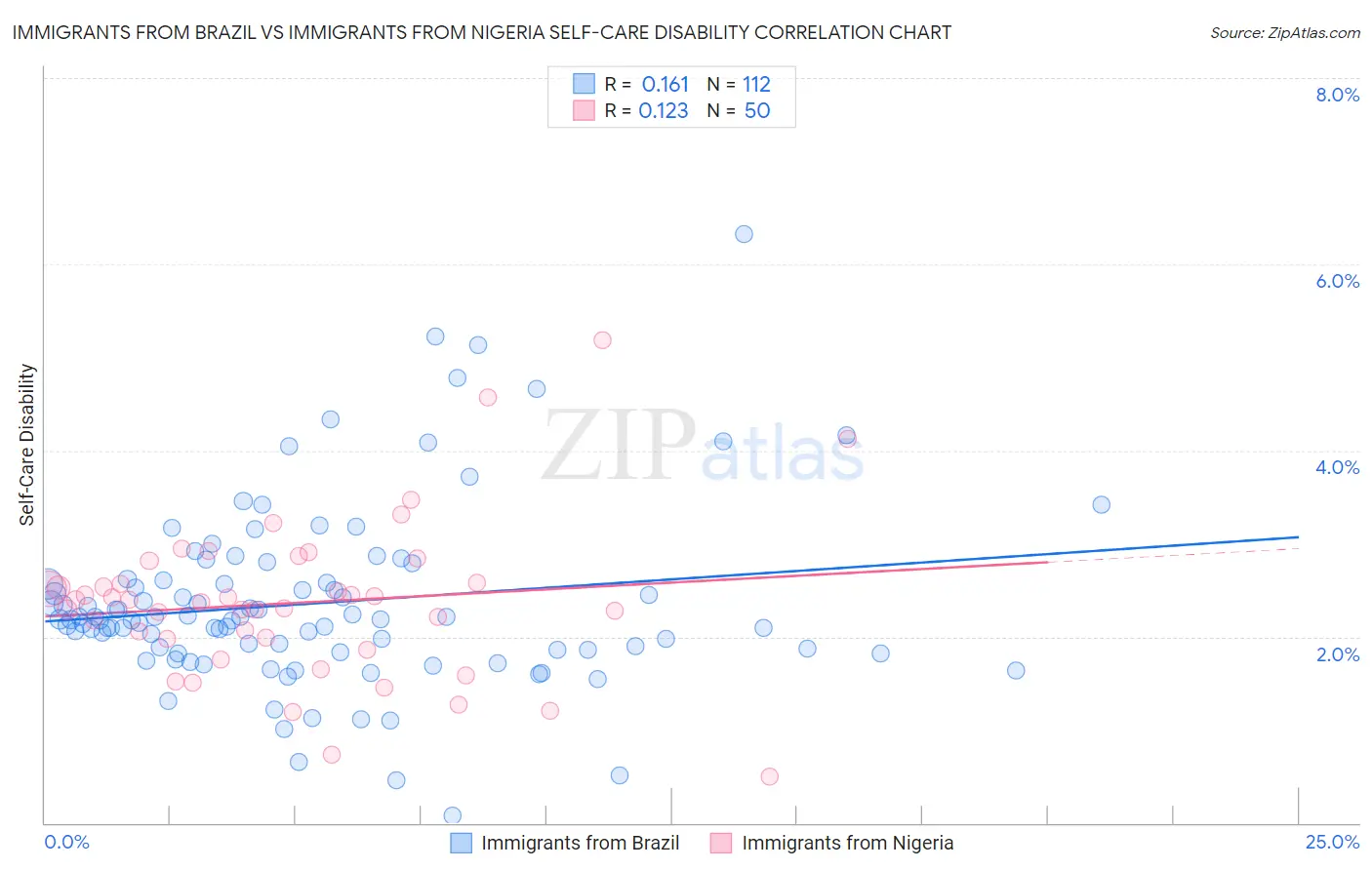 Immigrants from Brazil vs Immigrants from Nigeria Self-Care Disability