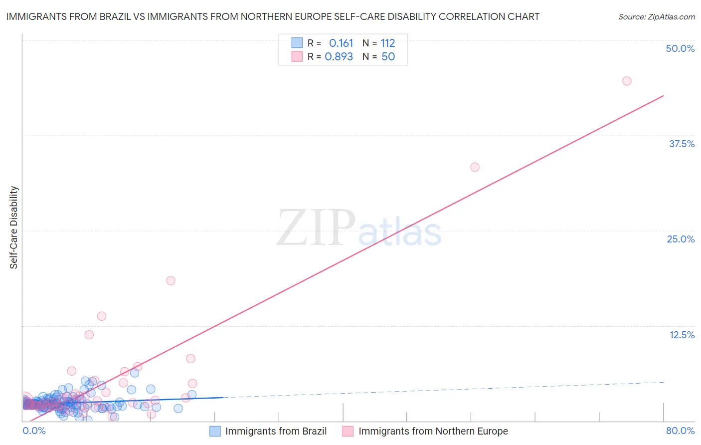 Immigrants from Brazil vs Immigrants from Northern Europe Self-Care Disability