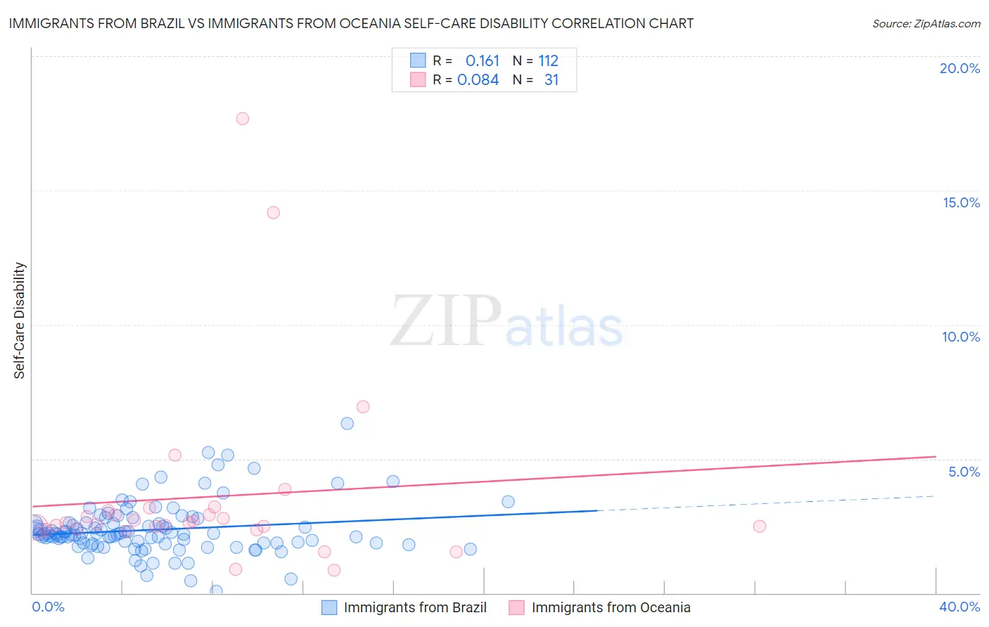 Immigrants from Brazil vs Immigrants from Oceania Self-Care Disability