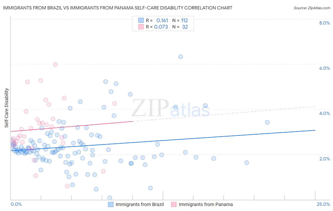 Immigrants from Brazil vs Immigrants from Panama Self-Care Disability