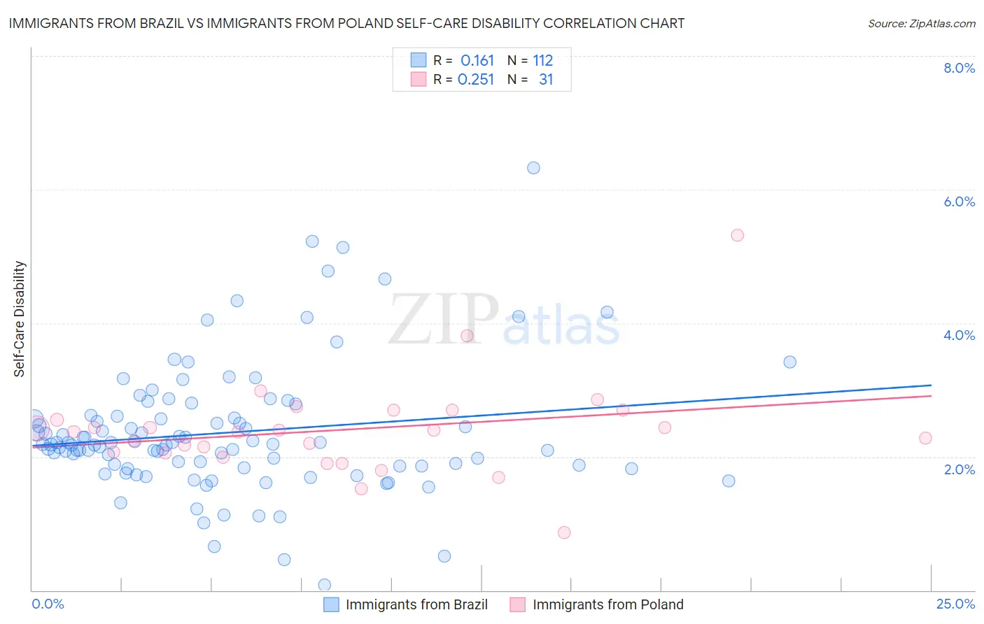 Immigrants from Brazil vs Immigrants from Poland Self-Care Disability