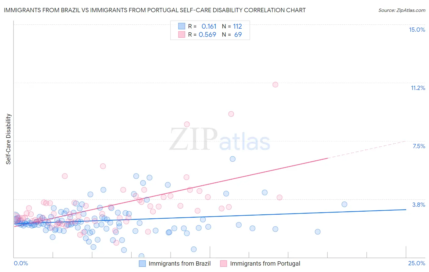 Immigrants from Brazil vs Immigrants from Portugal Self-Care Disability