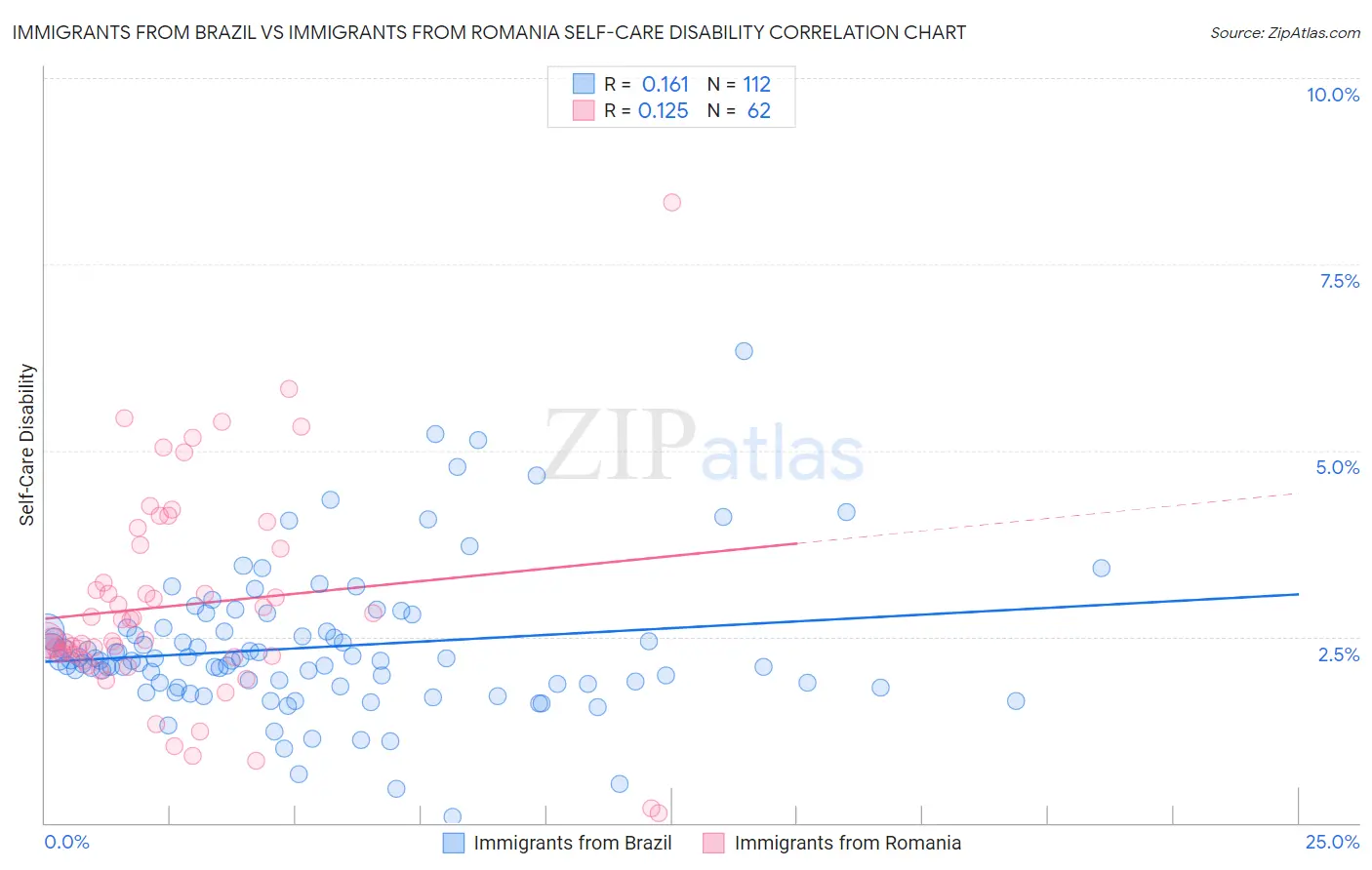 Immigrants from Brazil vs Immigrants from Romania Self-Care Disability