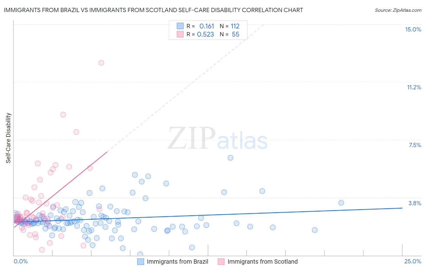 Immigrants from Brazil vs Immigrants from Scotland Self-Care Disability