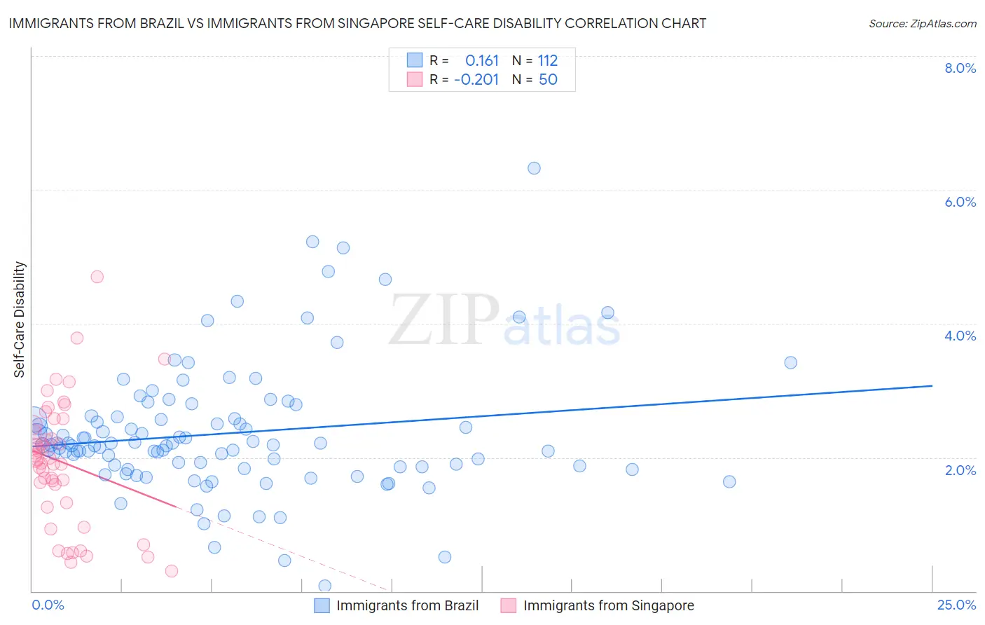 Immigrants from Brazil vs Immigrants from Singapore Self-Care Disability