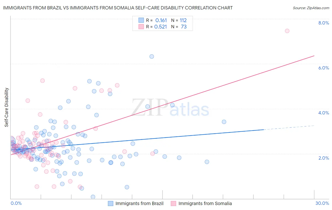 Immigrants from Brazil vs Immigrants from Somalia Self-Care Disability