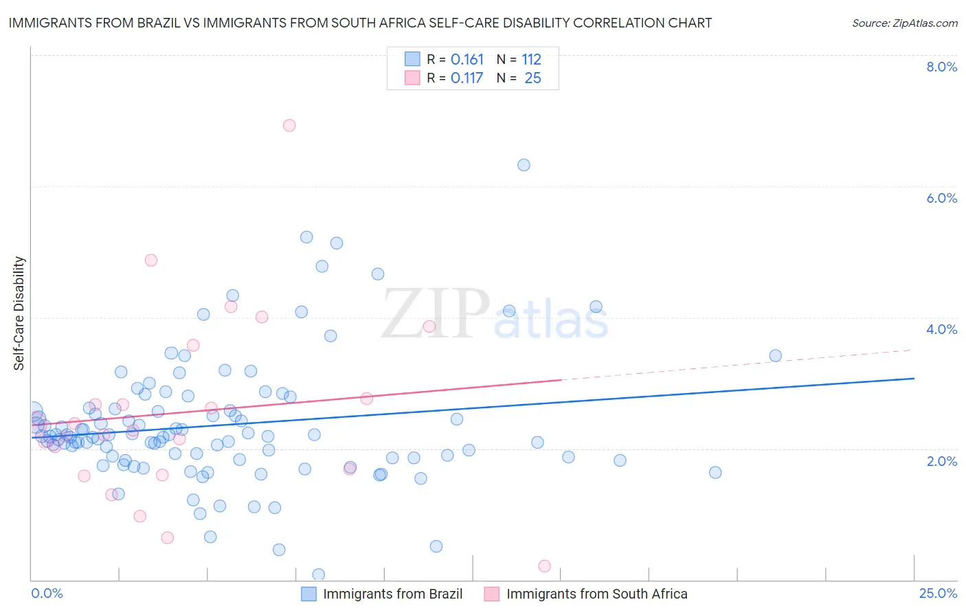 Immigrants from Brazil vs Immigrants from South Africa Self-Care Disability