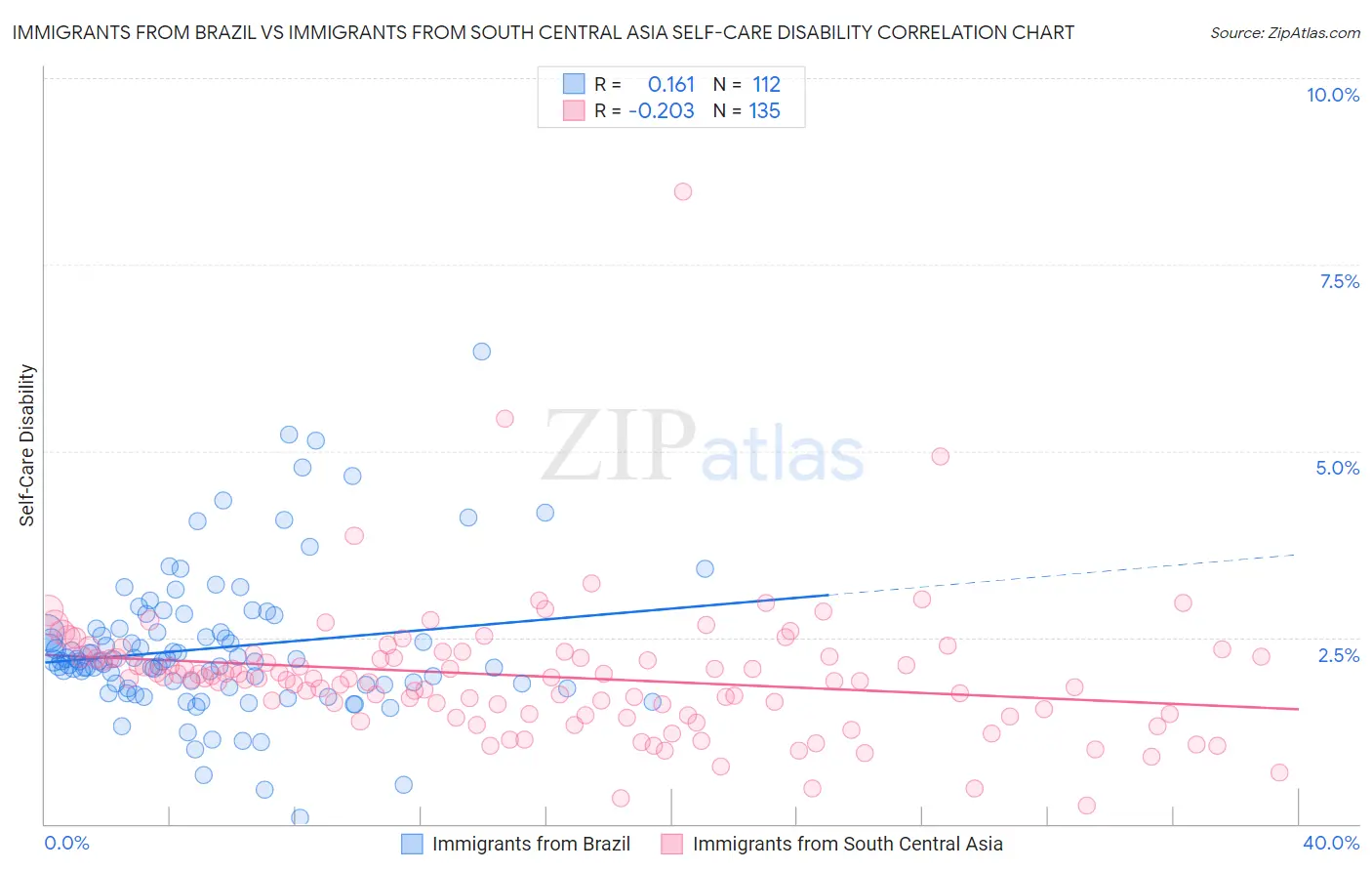 Immigrants from Brazil vs Immigrants from South Central Asia Self-Care Disability