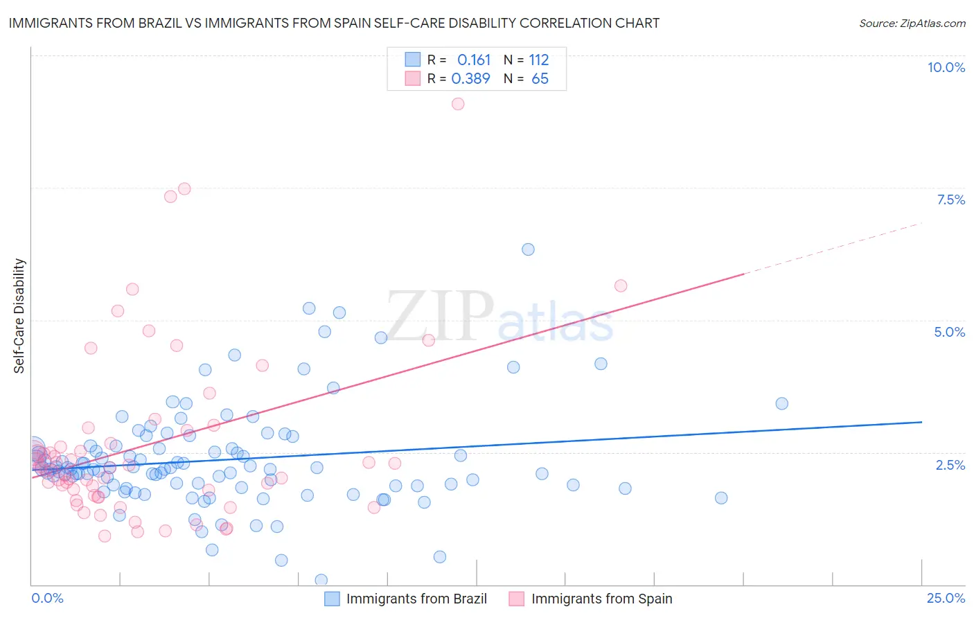 Immigrants from Brazil vs Immigrants from Spain Self-Care Disability