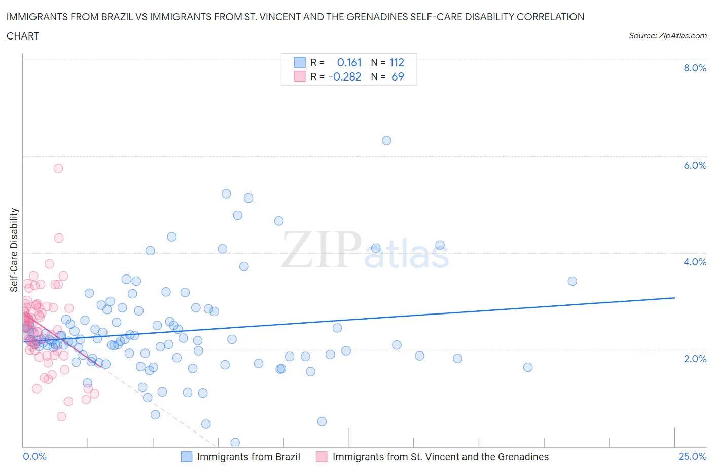 Immigrants from Brazil vs Immigrants from St. Vincent and the Grenadines Self-Care Disability