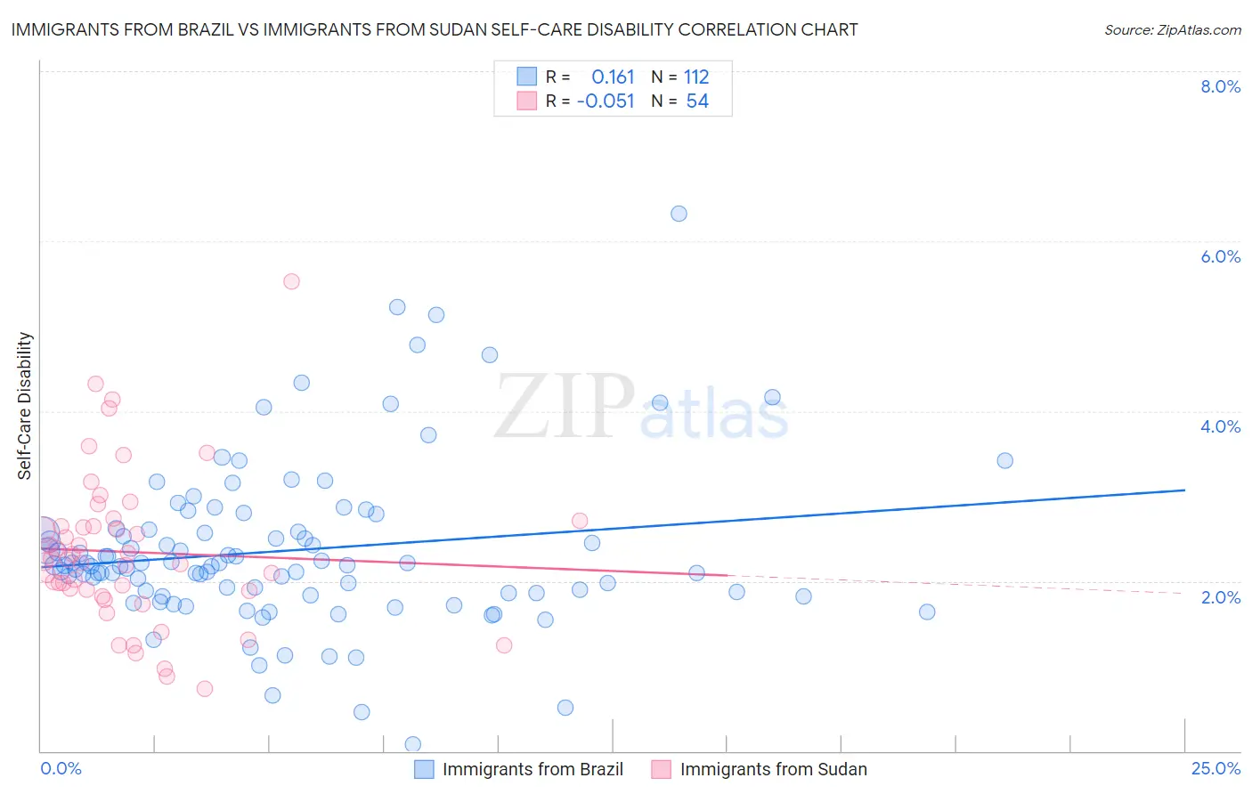 Immigrants from Brazil vs Immigrants from Sudan Self-Care Disability