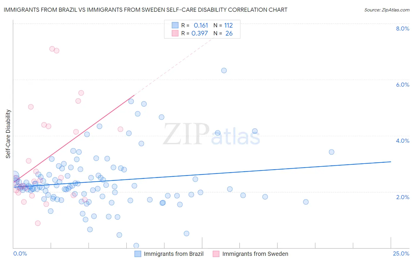 Immigrants from Brazil vs Immigrants from Sweden Self-Care Disability