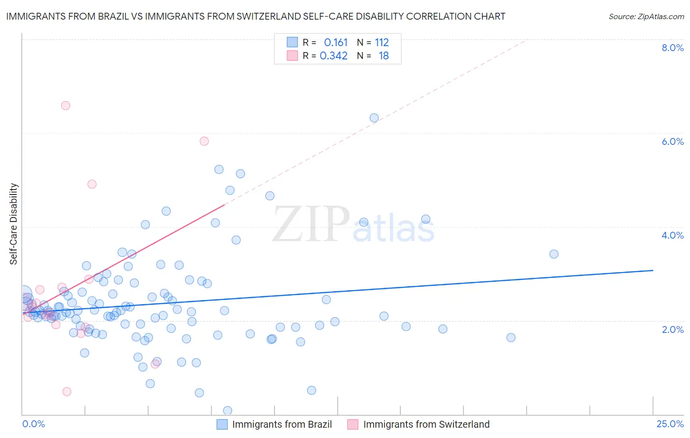 Immigrants from Brazil vs Immigrants from Switzerland Self-Care Disability