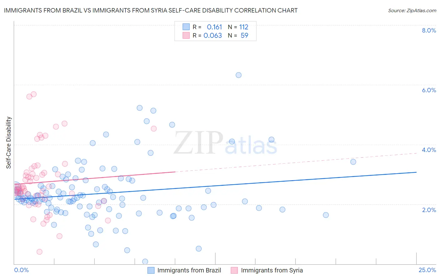 Immigrants from Brazil vs Immigrants from Syria Self-Care Disability