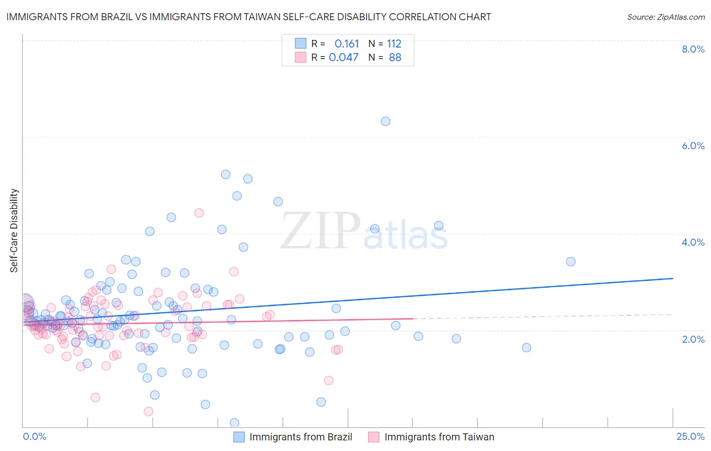 Immigrants from Brazil vs Immigrants from Taiwan Self-Care Disability