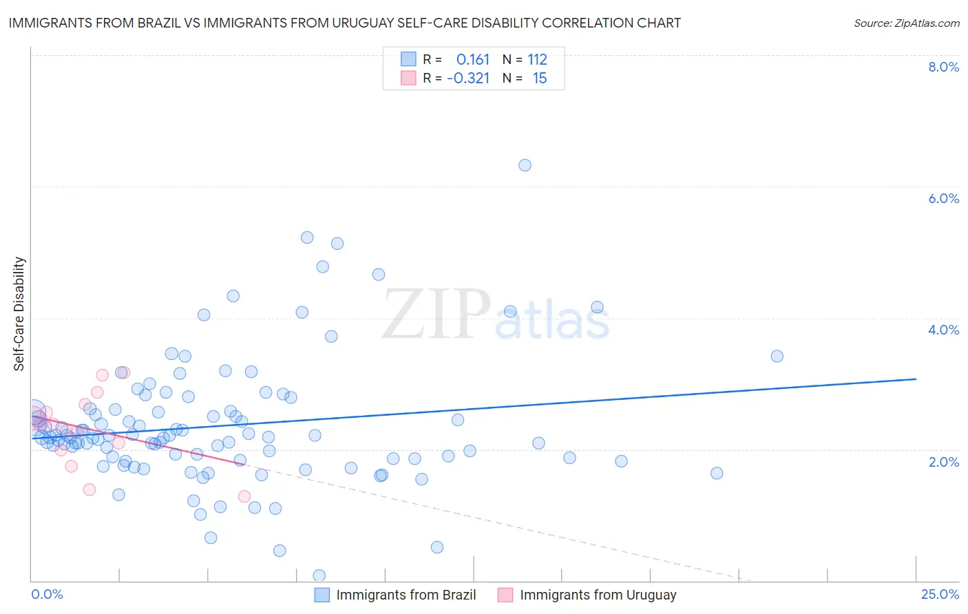 Immigrants from Brazil vs Immigrants from Uruguay Self-Care Disability