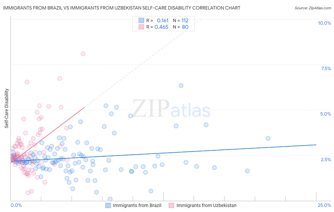 Immigrants from Brazil vs Immigrants from Uzbekistan Self-Care Disability