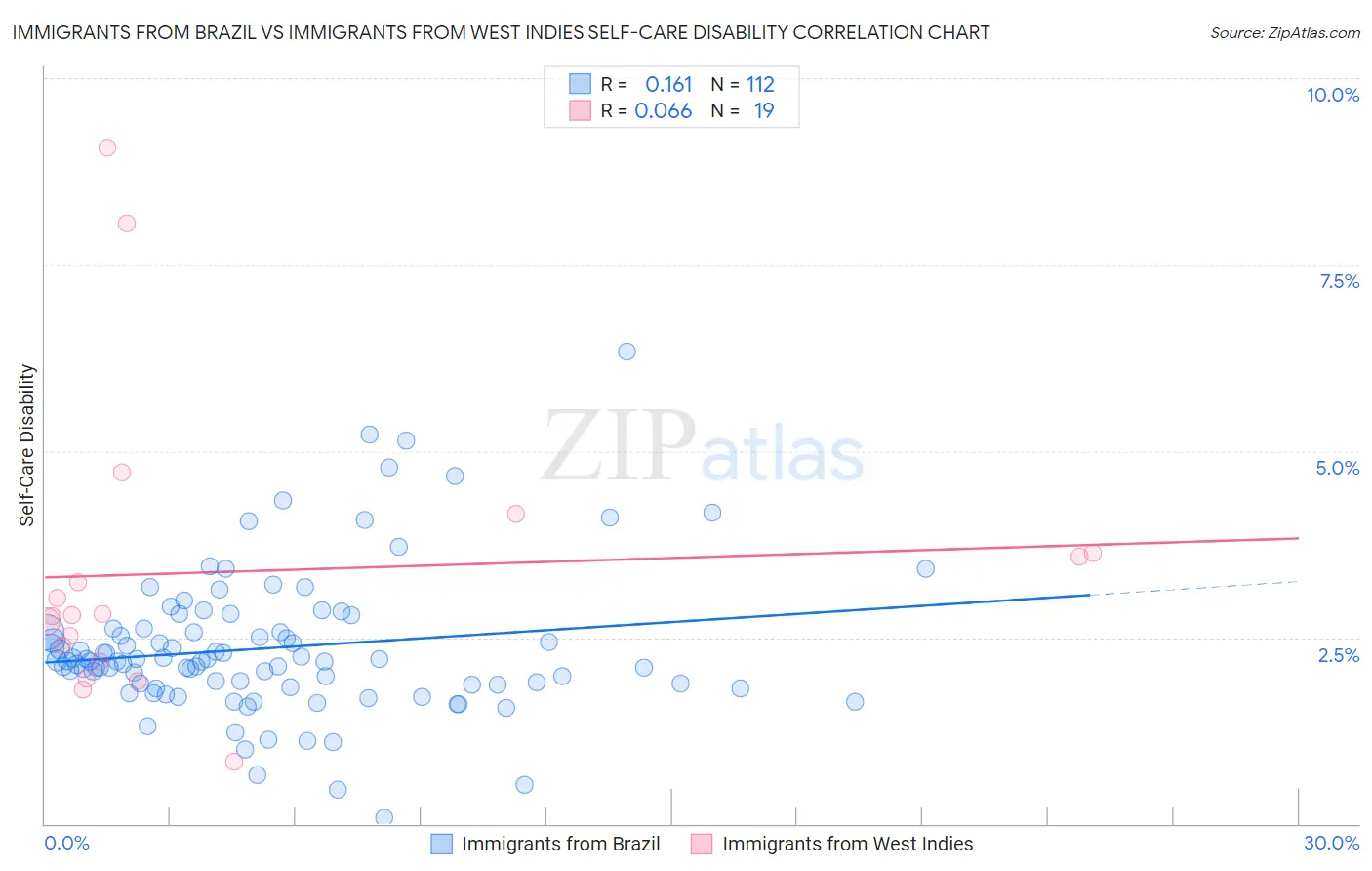 Immigrants from Brazil vs Immigrants from West Indies Self-Care Disability