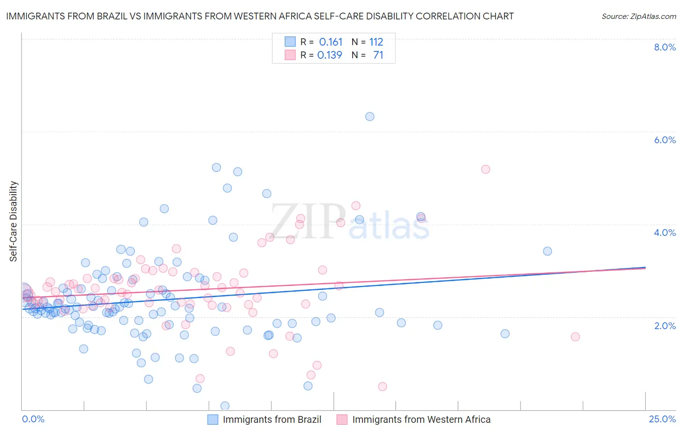 Immigrants from Brazil vs Immigrants from Western Africa Self-Care Disability