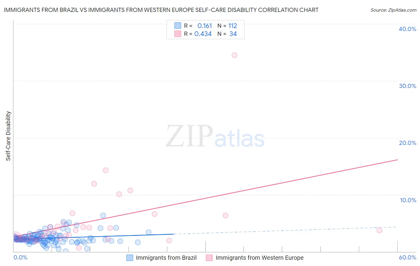 Immigrants from Brazil vs Immigrants from Western Europe Self-Care Disability