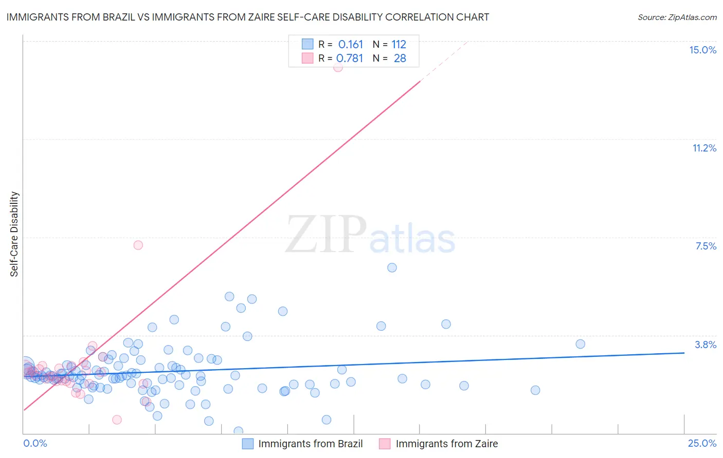 Immigrants from Brazil vs Immigrants from Zaire Self-Care Disability