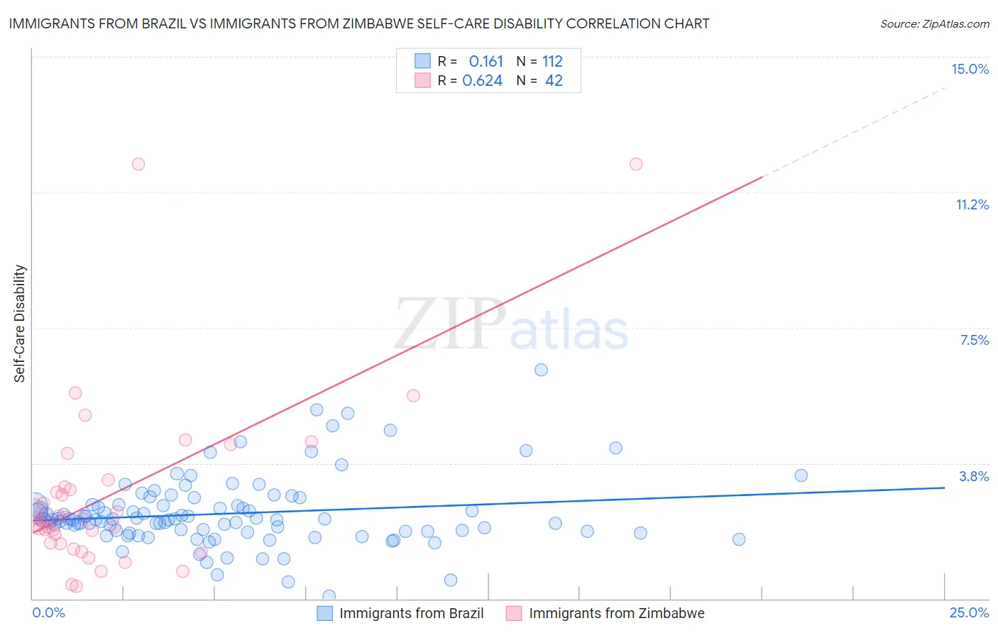 Immigrants from Brazil vs Immigrants from Zimbabwe Self-Care Disability