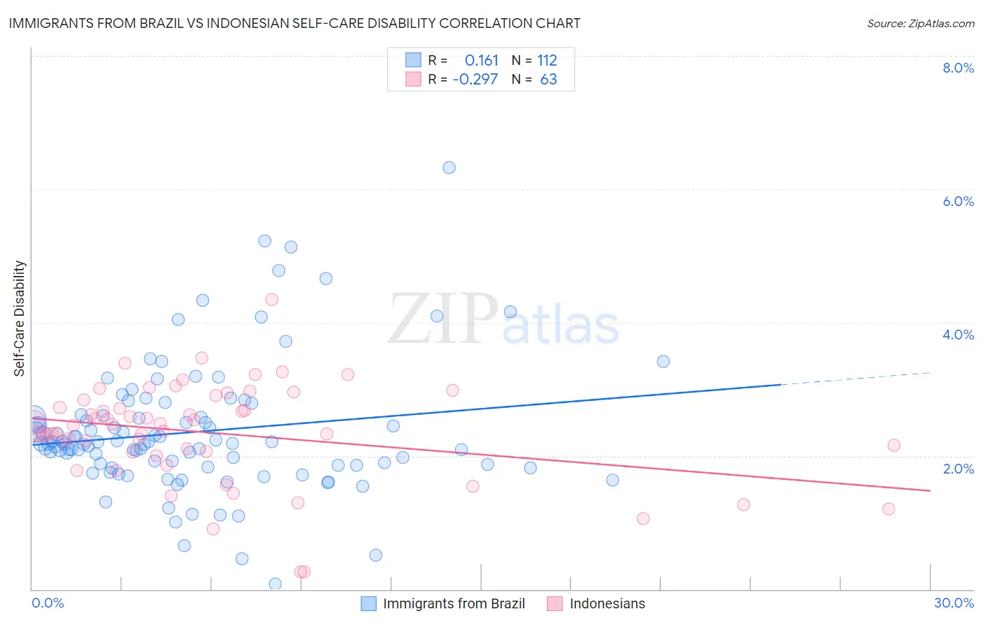 Immigrants from Brazil vs Indonesian Self-Care Disability