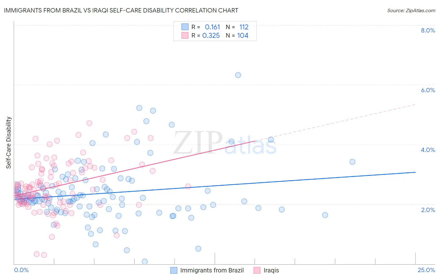 Immigrants from Brazil vs Iraqi Self-Care Disability