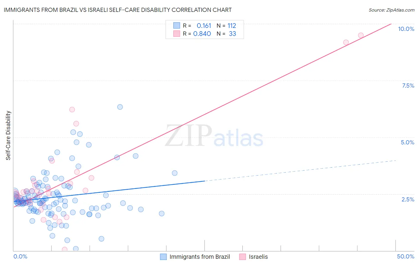 Immigrants from Brazil vs Israeli Self-Care Disability