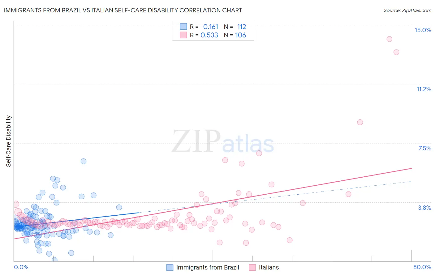 Immigrants from Brazil vs Italian Self-Care Disability