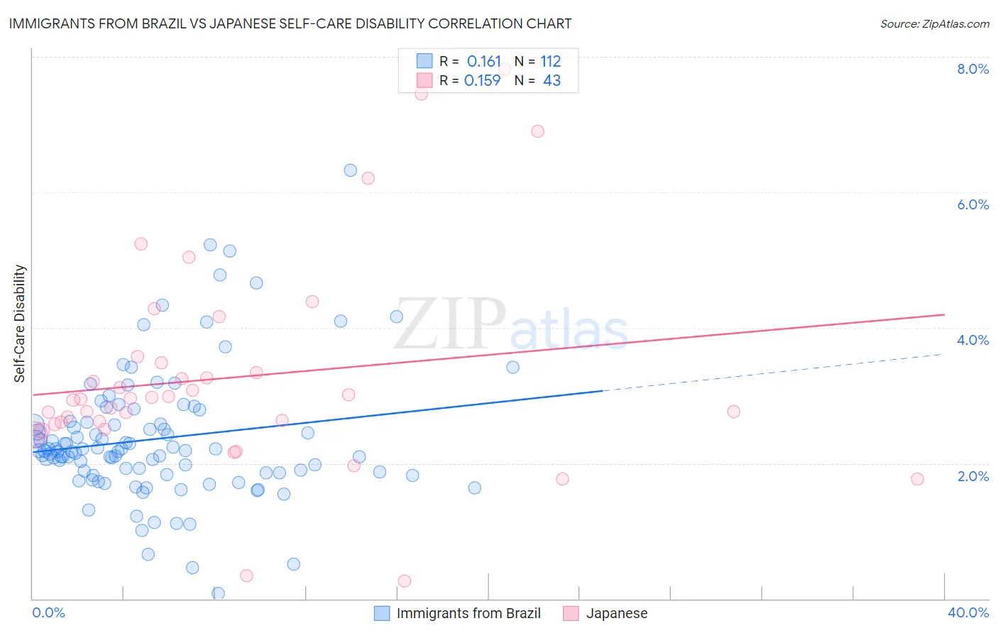 Immigrants from Brazil vs Japanese Self-Care Disability