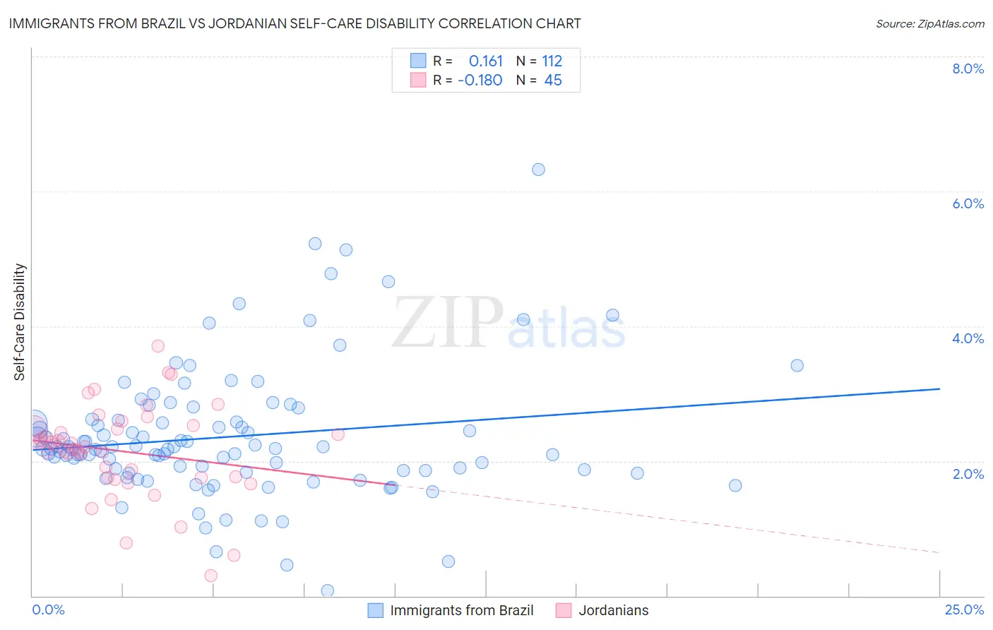 Immigrants from Brazil vs Jordanian Self-Care Disability