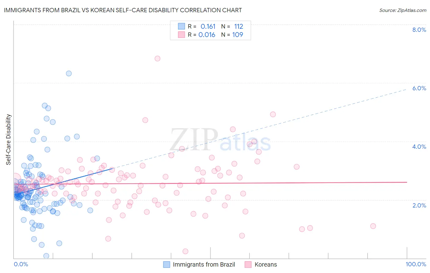 Immigrants from Brazil vs Korean Self-Care Disability