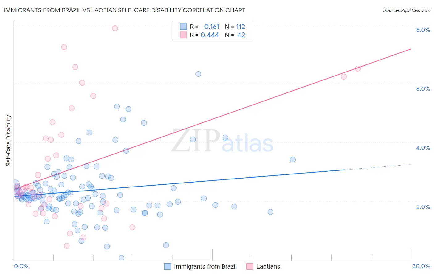 Immigrants from Brazil vs Laotian Self-Care Disability