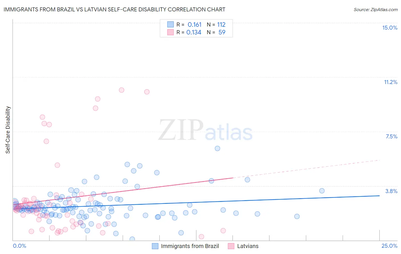 Immigrants from Brazil vs Latvian Self-Care Disability