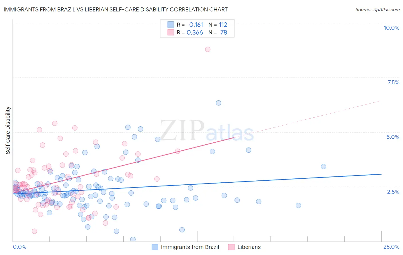 Immigrants from Brazil vs Liberian Self-Care Disability