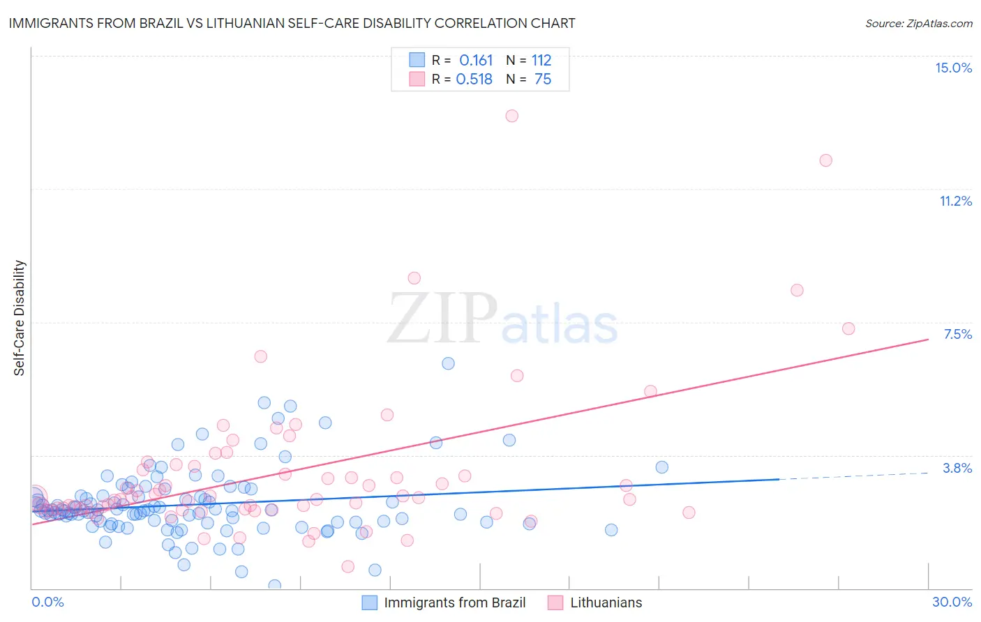 Immigrants from Brazil vs Lithuanian Self-Care Disability