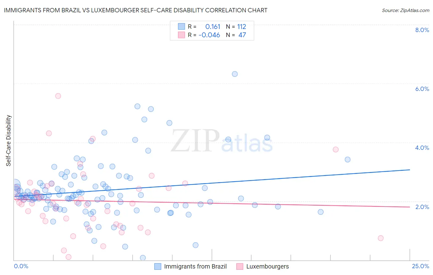 Immigrants from Brazil vs Luxembourger Self-Care Disability