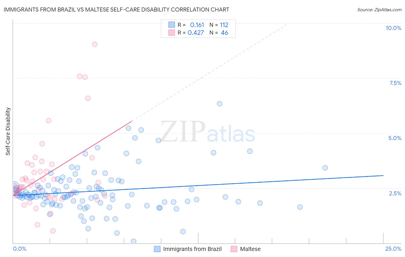 Immigrants from Brazil vs Maltese Self-Care Disability