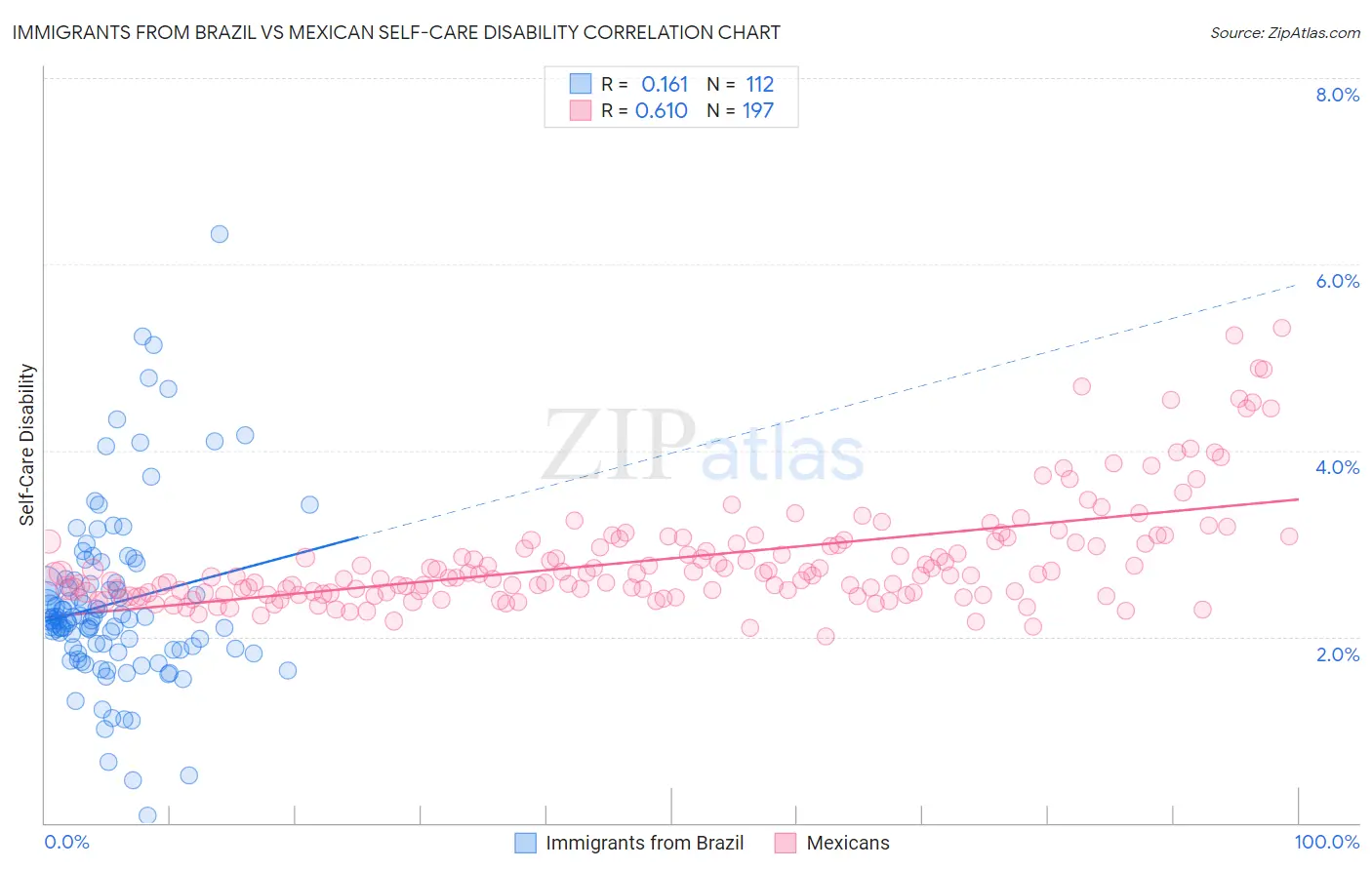 Immigrants from Brazil vs Mexican Self-Care Disability