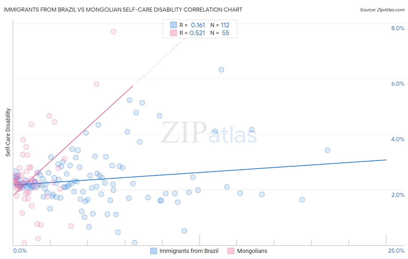 Immigrants from Brazil vs Mongolian Self-Care Disability