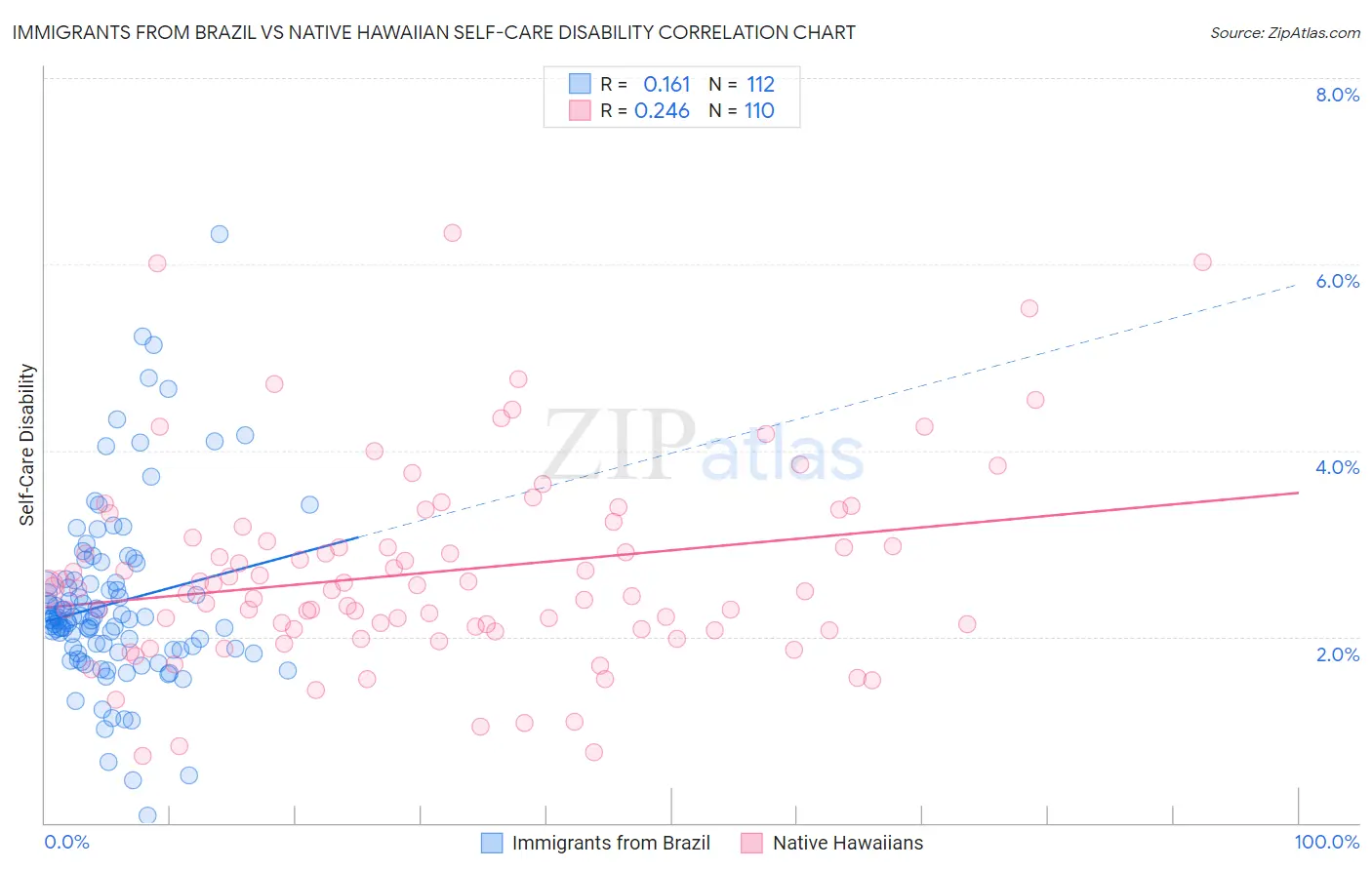 Immigrants from Brazil vs Native Hawaiian Self-Care Disability
