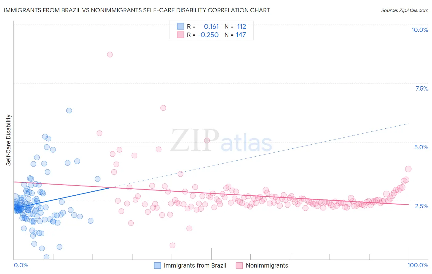 Immigrants from Brazil vs Nonimmigrants Self-Care Disability